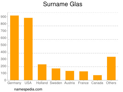 Surname Glas