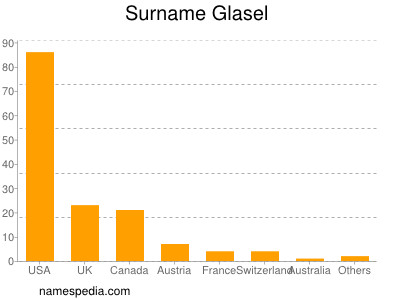 Surname Glasel