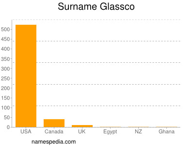 Surname Glassco