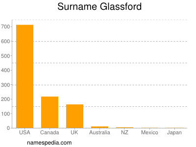 Surname Glassford