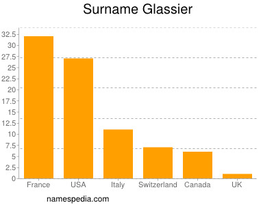 Surname Glassier