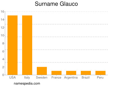 Surname Glauco