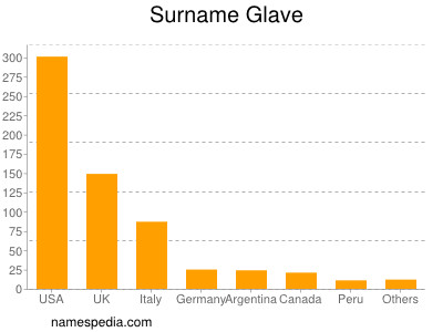 Surname Glave