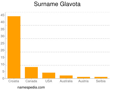Surname Glavota