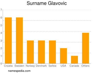 Familiennamen Glavovic