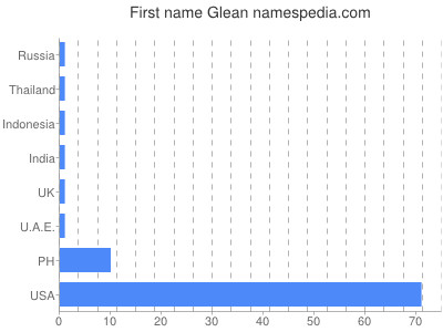 Given name Glean