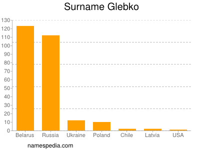 Surname Glebko