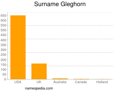 Surname Gleghorn
