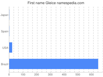 Given name Gleice