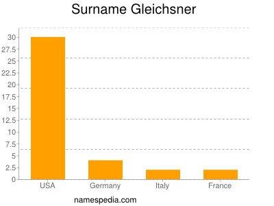Surname Gleichsner