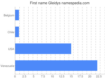 Given name Gleidys