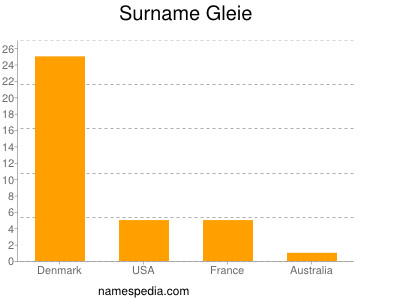 Surname Gleie