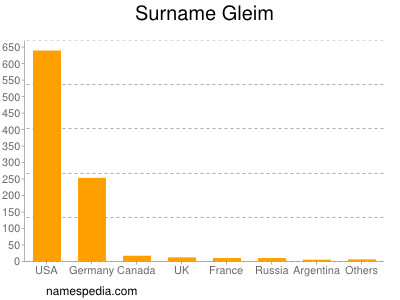 Surname Gleim