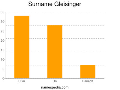 Surname Gleisinger