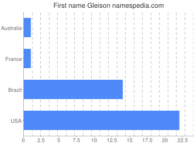 Given name Gleison
