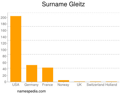 Surname Gleitz