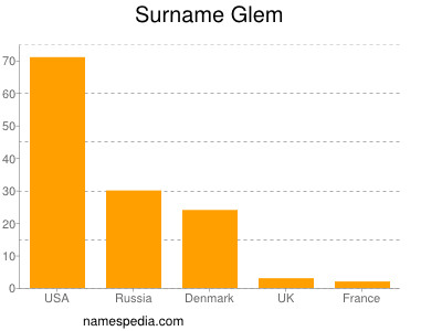 Surname Glem