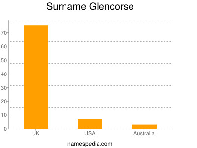 Familiennamen Glencorse