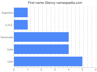 Given name Glency