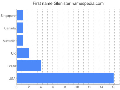 prenom Glenister