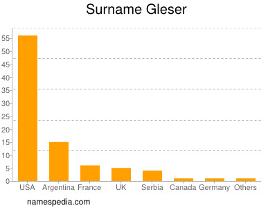 Surname Gleser