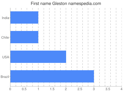 Given name Gleston