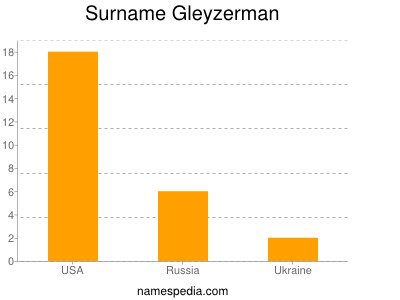 Surname Gleyzerman