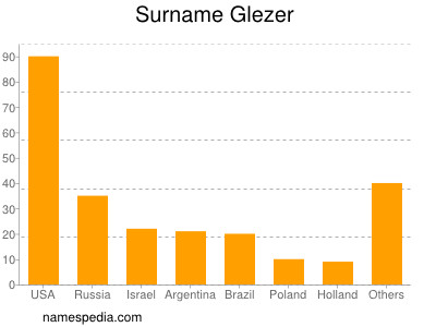 Surname Glezer