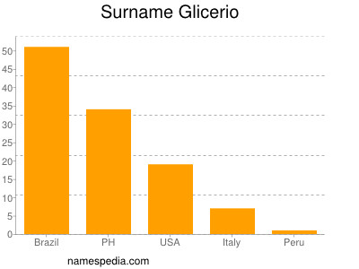 Surname Glicerio