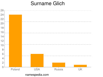Familiennamen Glich