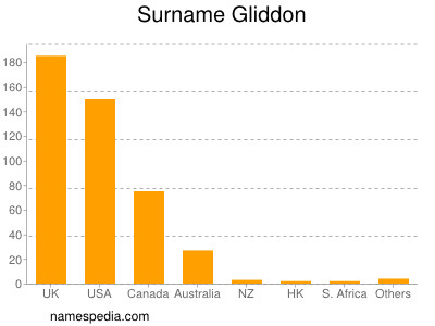 Surname Gliddon