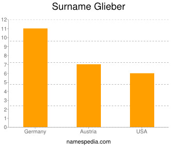 Surname Glieber