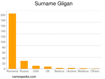 Surname Gligan