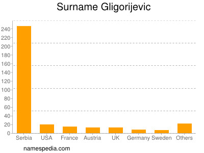 Surname Gligorijevic