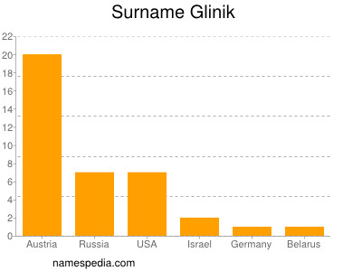 Surname Glinik