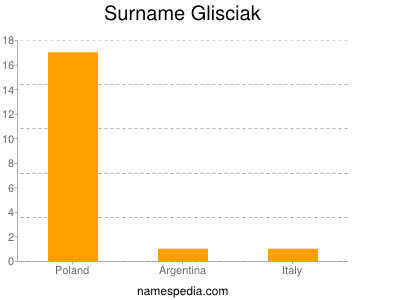 Surname Glisciak
