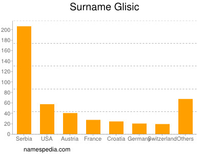 Surname Glisic