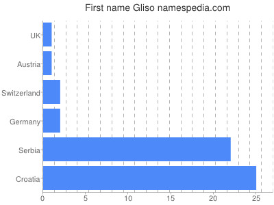 Given name Gliso