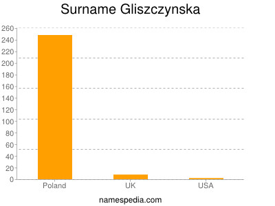 Surname Gliszczynska