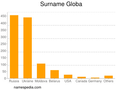 Surname Globa