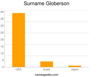 Surname Globerson