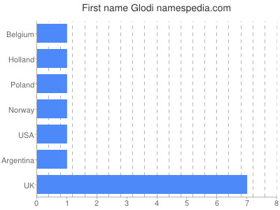 Given name Glodi