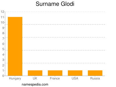 Surname Glodi