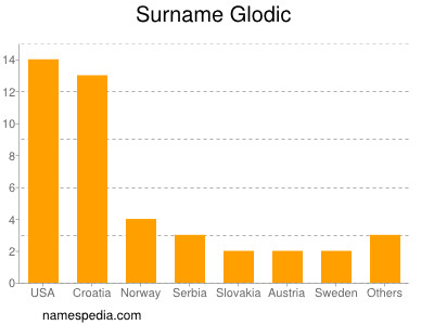 Surname Glodic