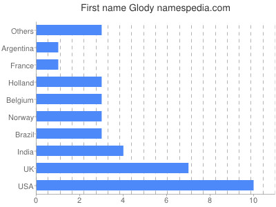 Given name Glody