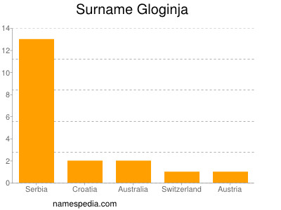 Surname Gloginja