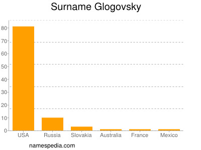 nom Glogovsky