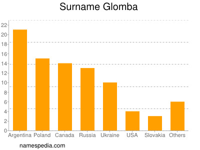Surname Glomba