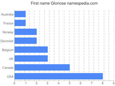 Given name Gloriose
