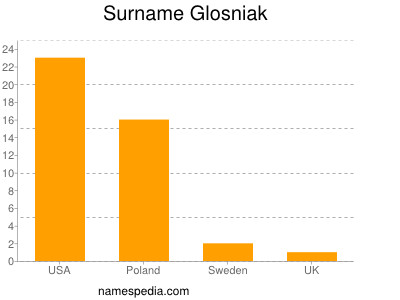Surname Glosniak